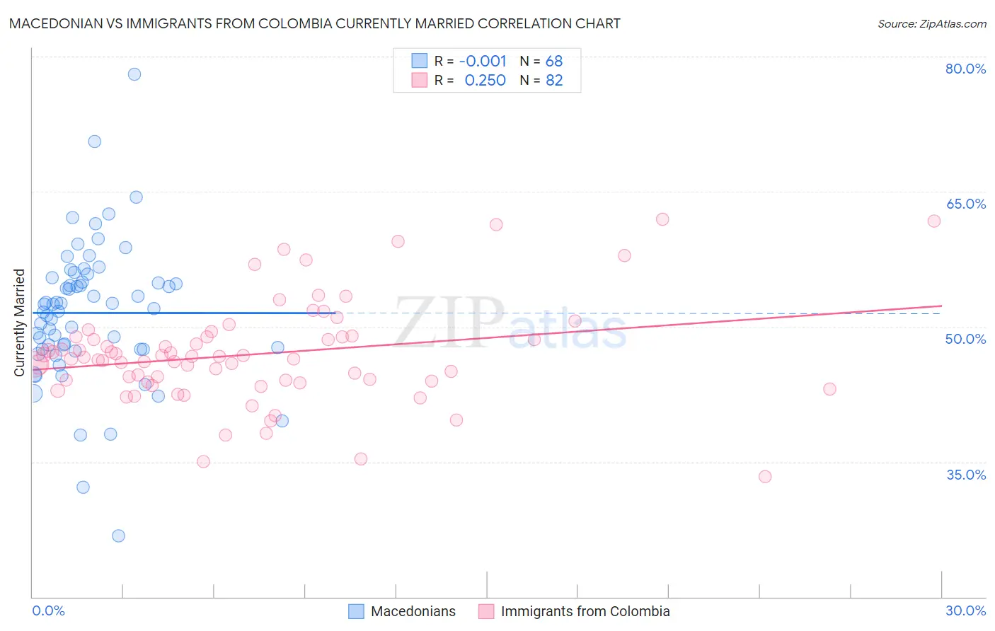 Macedonian vs Immigrants from Colombia Currently Married
