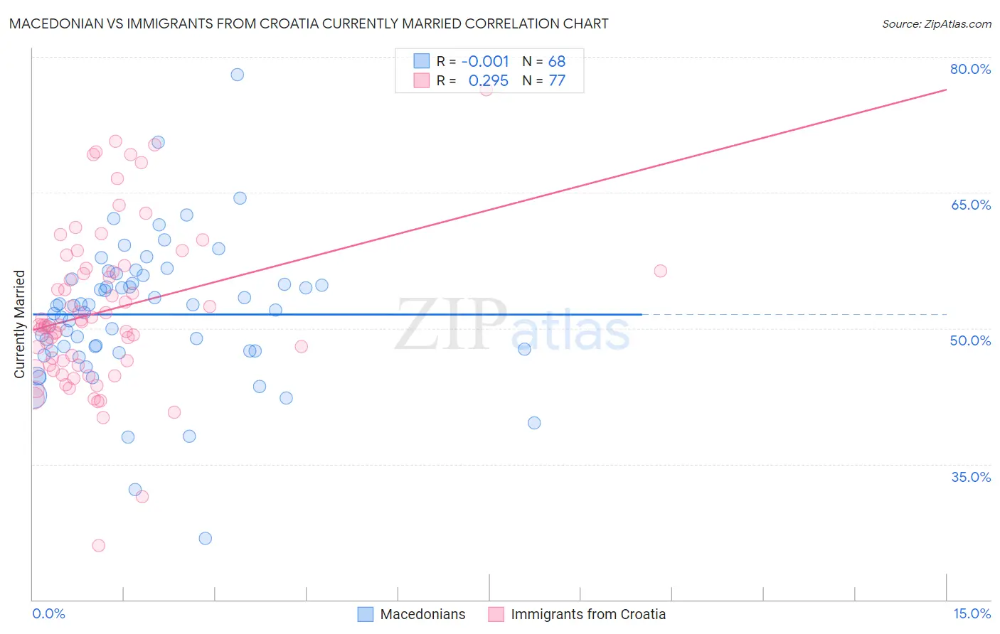 Macedonian vs Immigrants from Croatia Currently Married