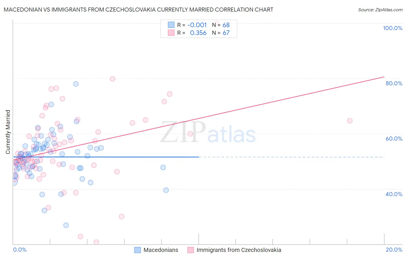 Macedonian vs Immigrants from Czechoslovakia Currently Married