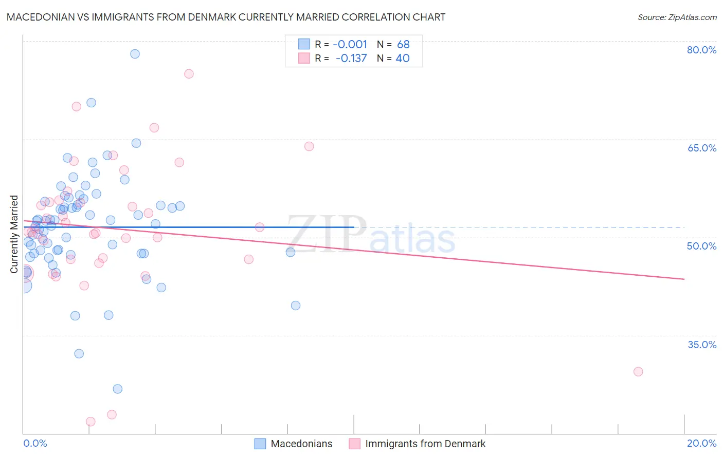 Macedonian vs Immigrants from Denmark Currently Married
