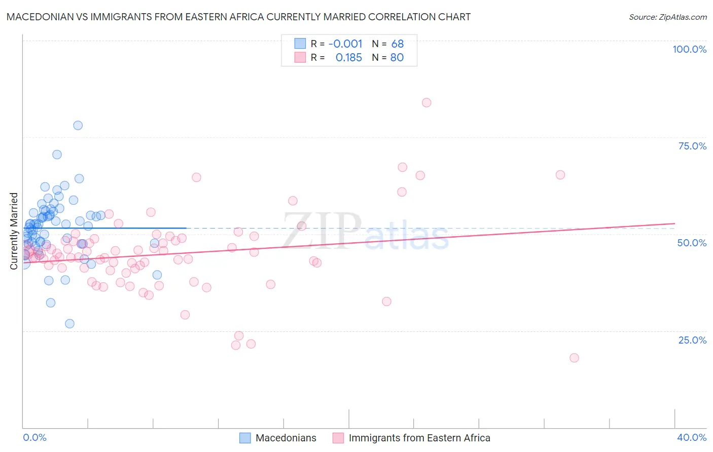 Macedonian vs Immigrants from Eastern Africa Currently Married