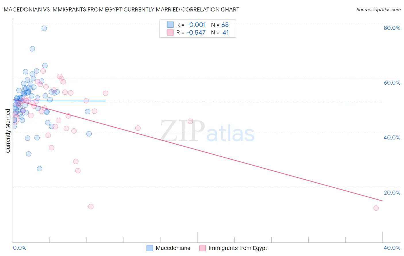 Macedonian vs Immigrants from Egypt Currently Married