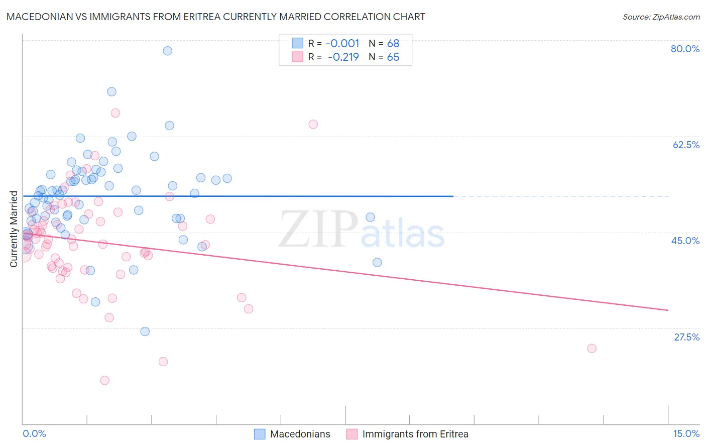 Macedonian vs Immigrants from Eritrea Currently Married