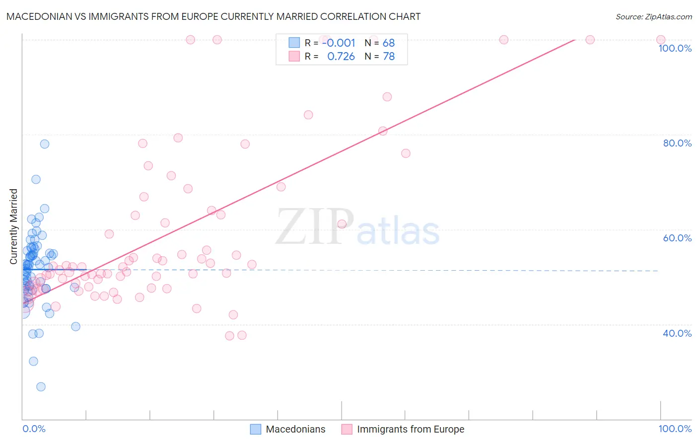 Macedonian vs Immigrants from Europe Currently Married