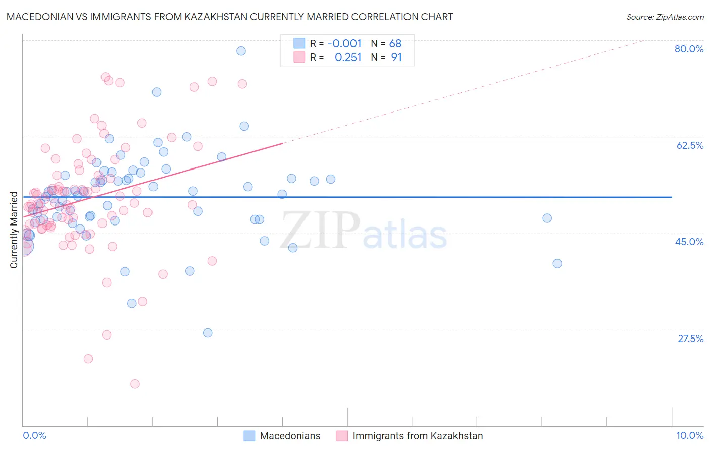 Macedonian vs Immigrants from Kazakhstan Currently Married