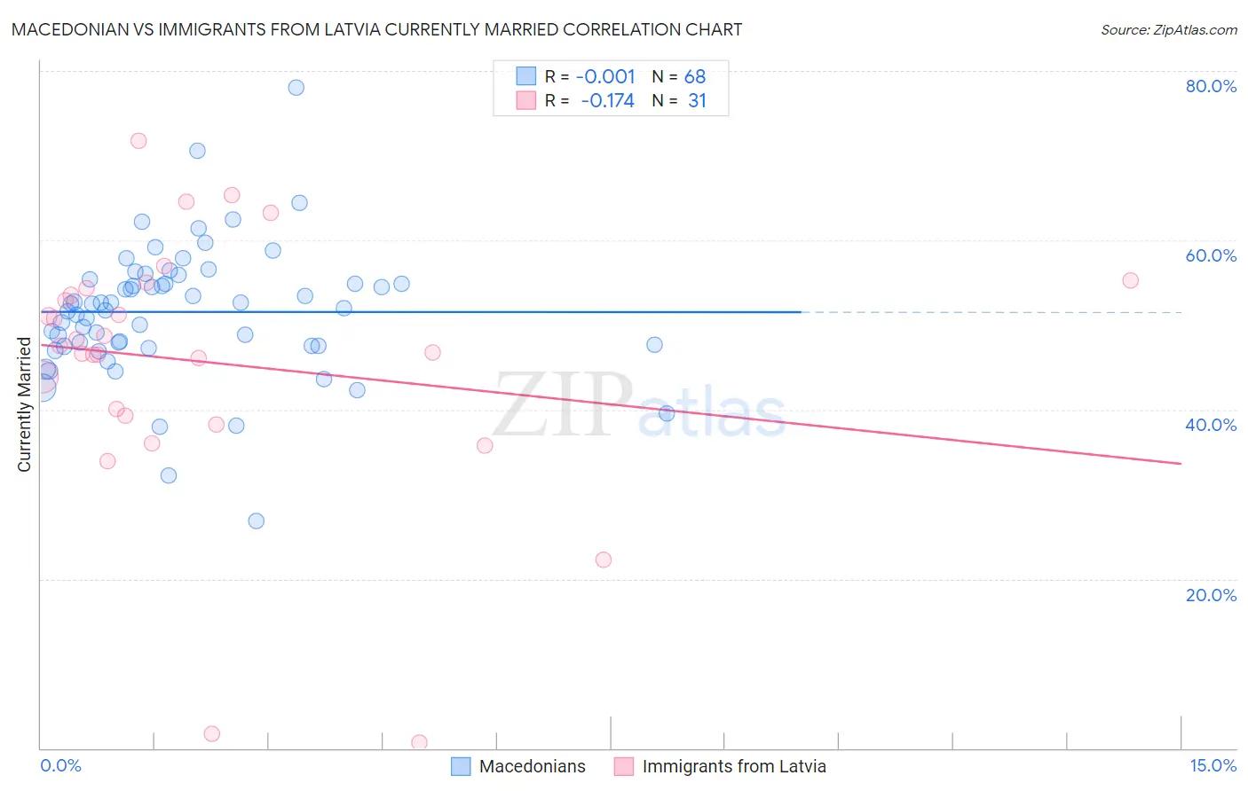 Macedonian vs Immigrants from Latvia Currently Married