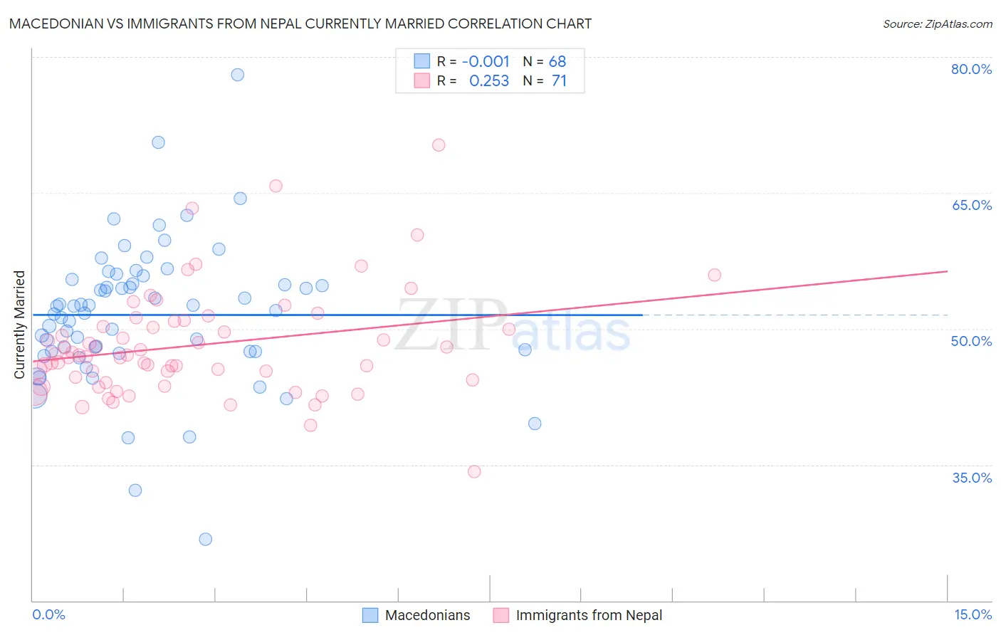 Macedonian vs Immigrants from Nepal Currently Married