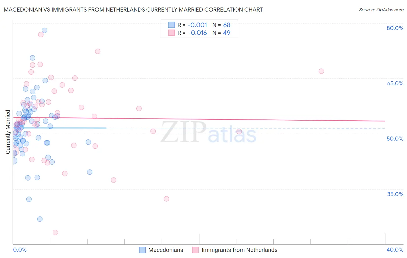 Macedonian vs Immigrants from Netherlands Currently Married