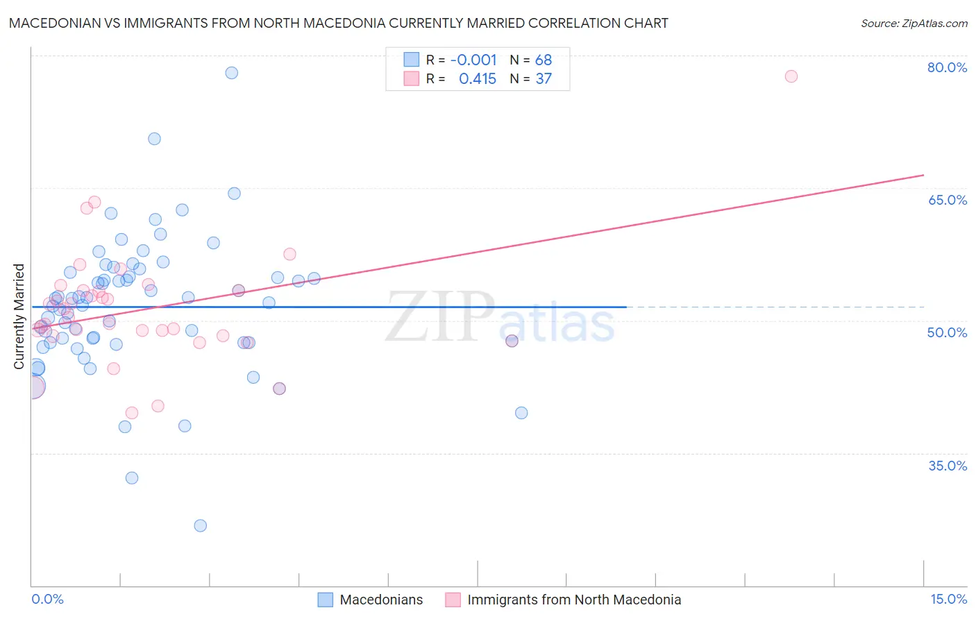 Macedonian vs Immigrants from North Macedonia Currently Married