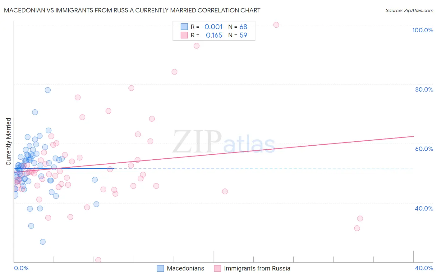 Macedonian vs Immigrants from Russia Currently Married
