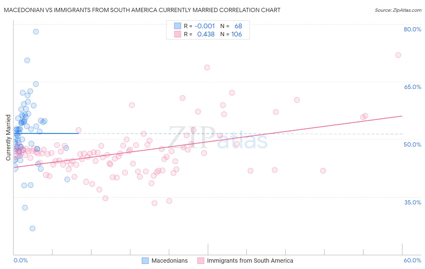 Macedonian vs Immigrants from South America Currently Married