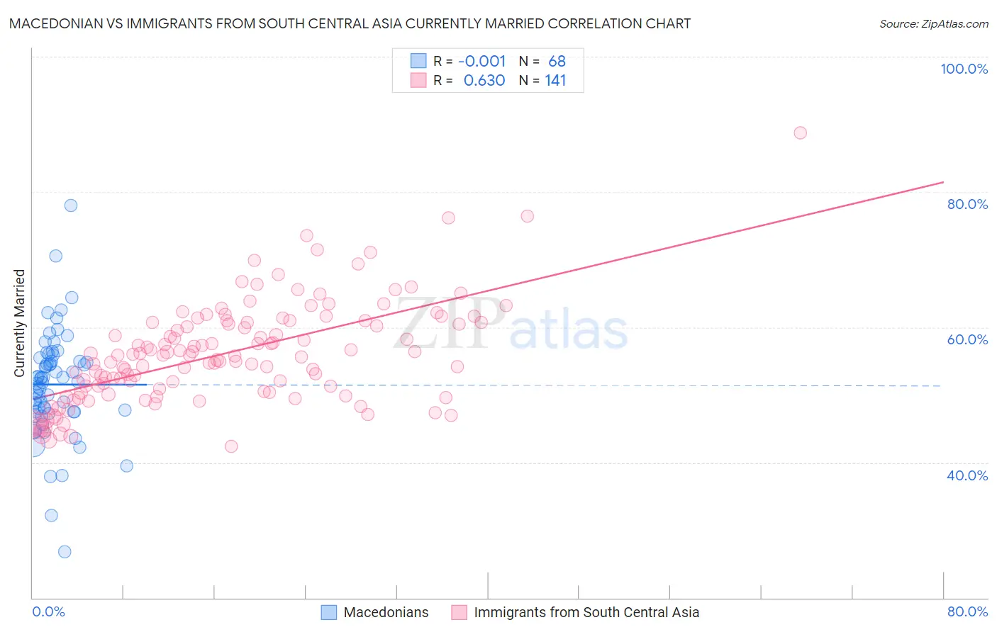 Macedonian vs Immigrants from South Central Asia Currently Married