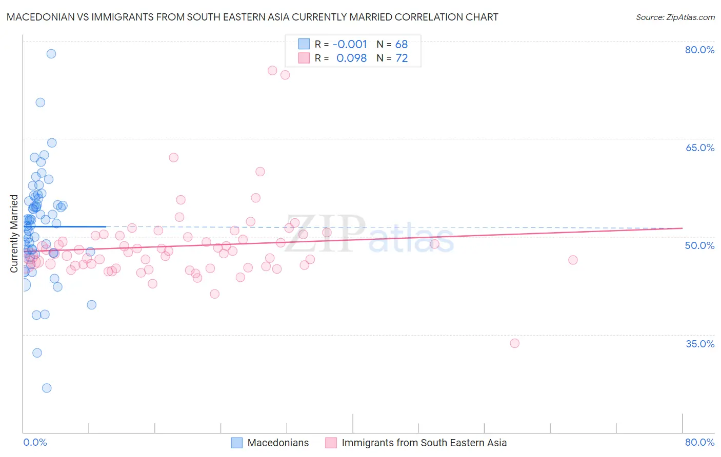 Macedonian vs Immigrants from South Eastern Asia Currently Married