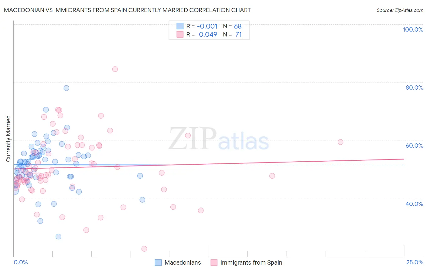Macedonian vs Immigrants from Spain Currently Married