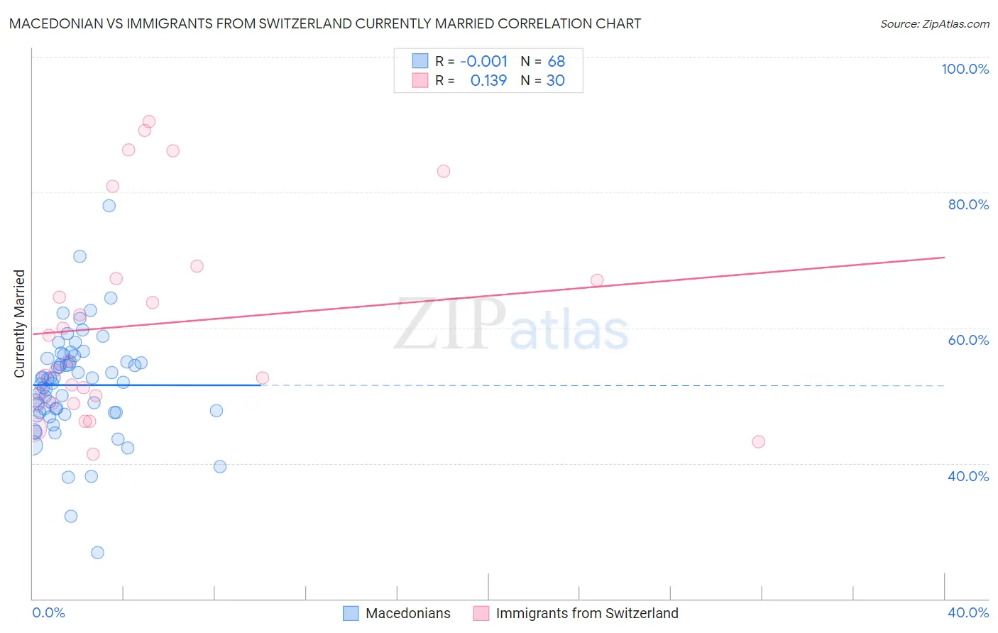 Macedonian vs Immigrants from Switzerland Currently Married