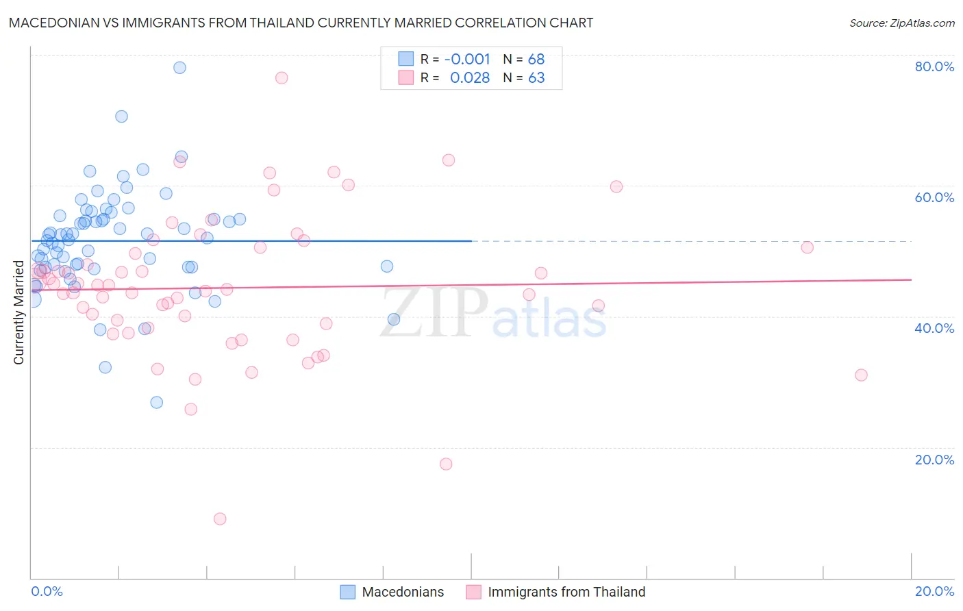 Macedonian vs Immigrants from Thailand Currently Married