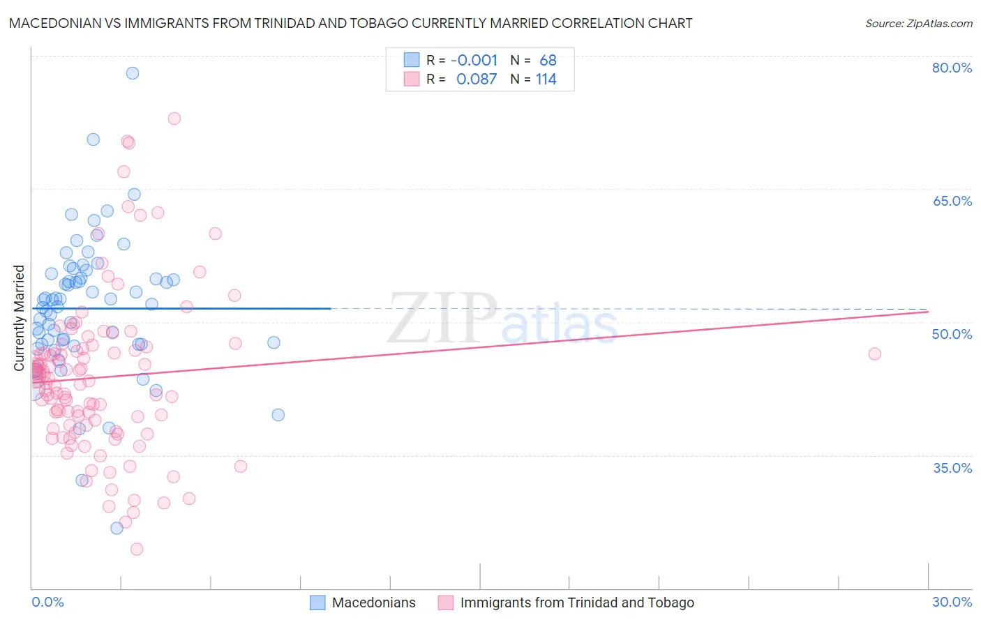 Macedonian vs Immigrants from Trinidad and Tobago Currently Married