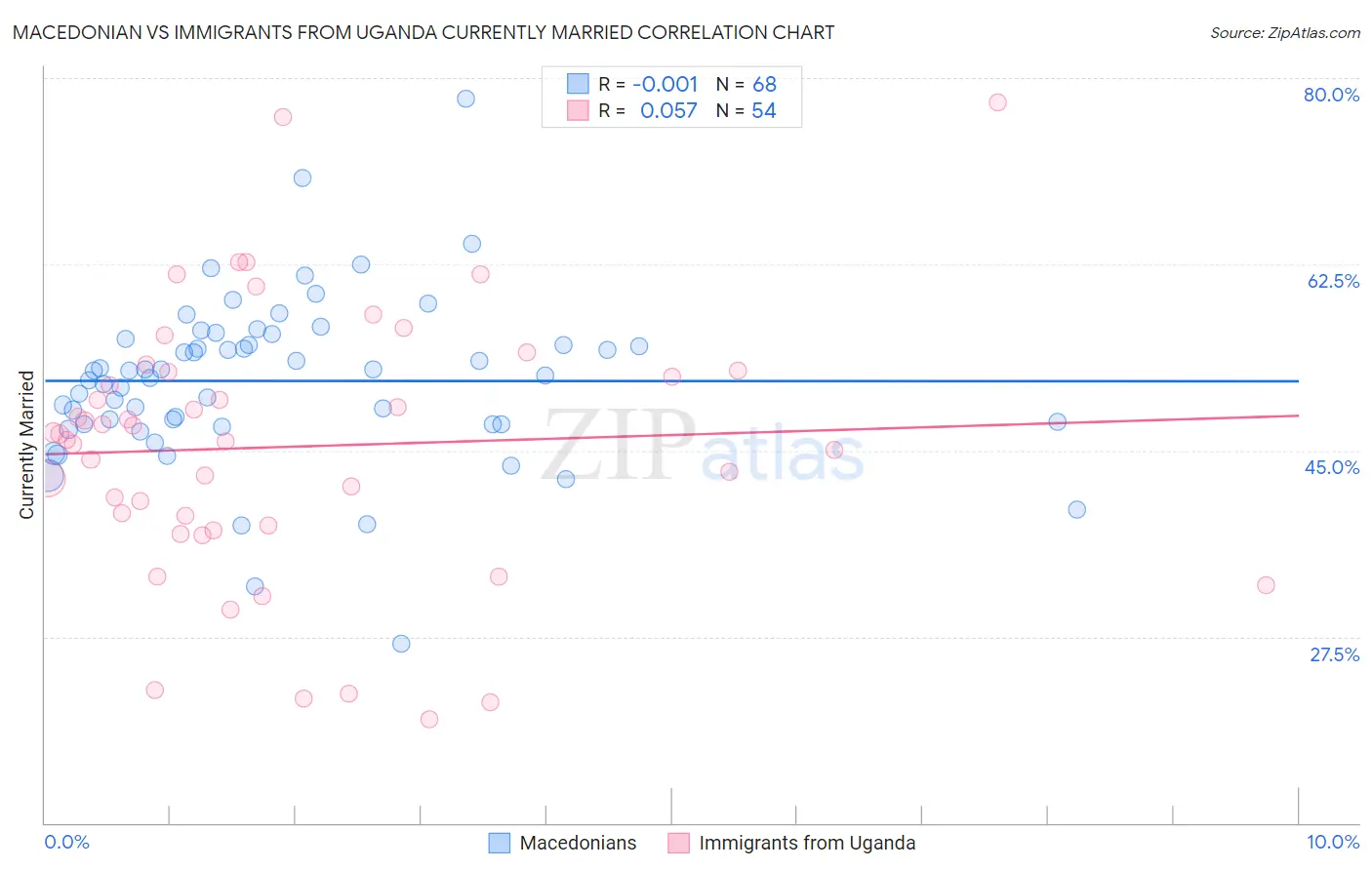 Macedonian vs Immigrants from Uganda Currently Married