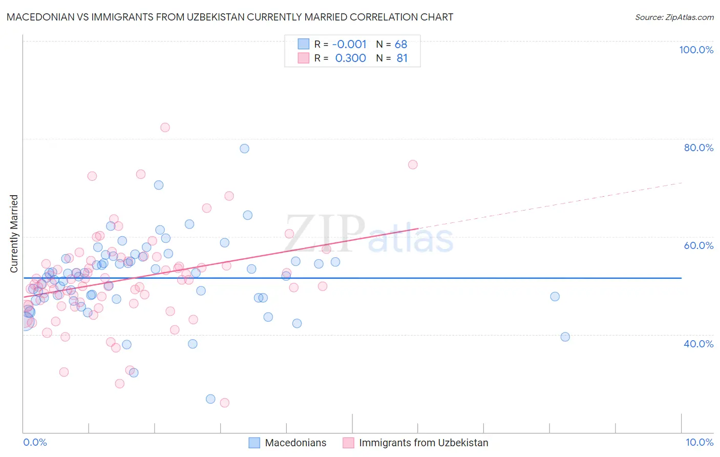 Macedonian vs Immigrants from Uzbekistan Currently Married