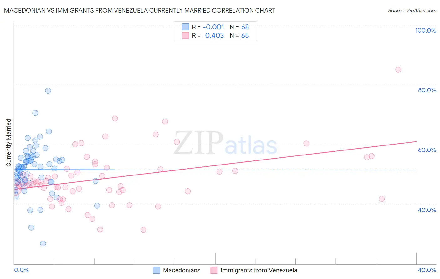 Macedonian vs Immigrants from Venezuela Currently Married