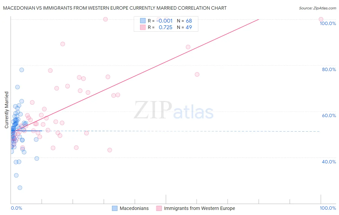 Macedonian vs Immigrants from Western Europe Currently Married