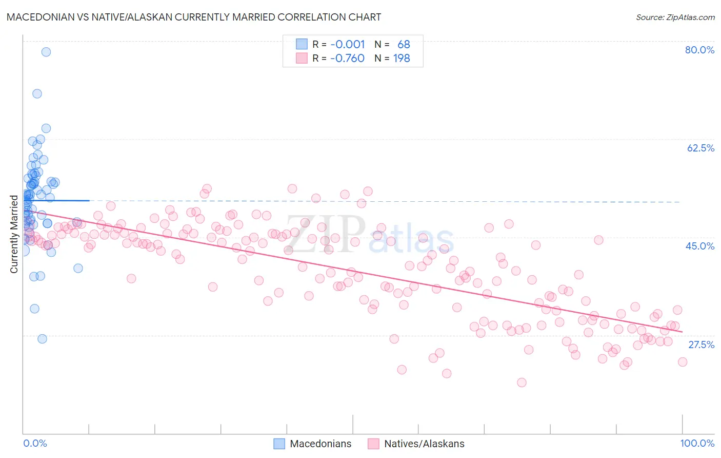 Macedonian vs Native/Alaskan Currently Married