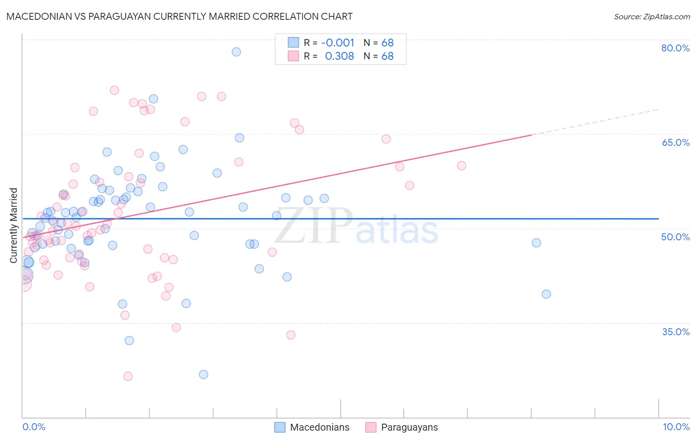 Macedonian vs Paraguayan Currently Married