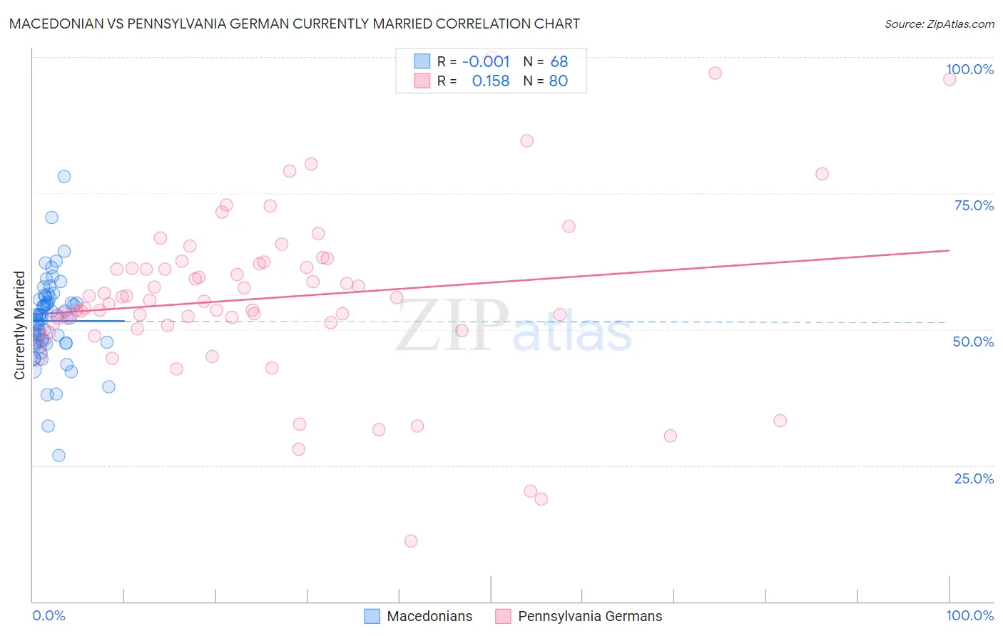 Macedonian vs Pennsylvania German Currently Married