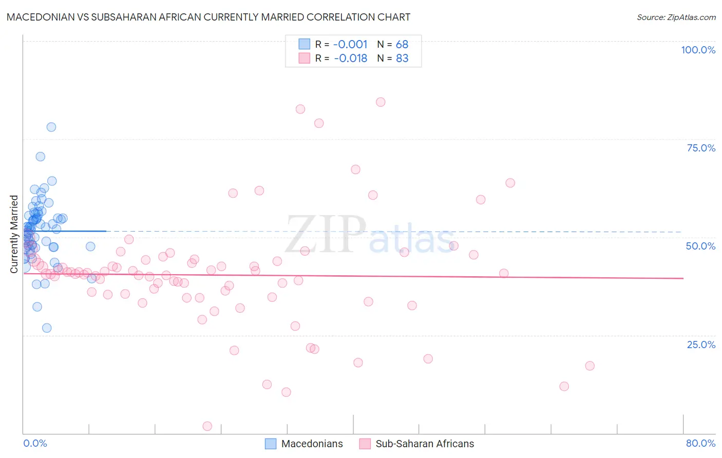 Macedonian vs Subsaharan African Currently Married