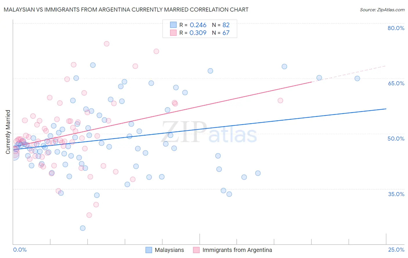 Malaysian vs Immigrants from Argentina Currently Married