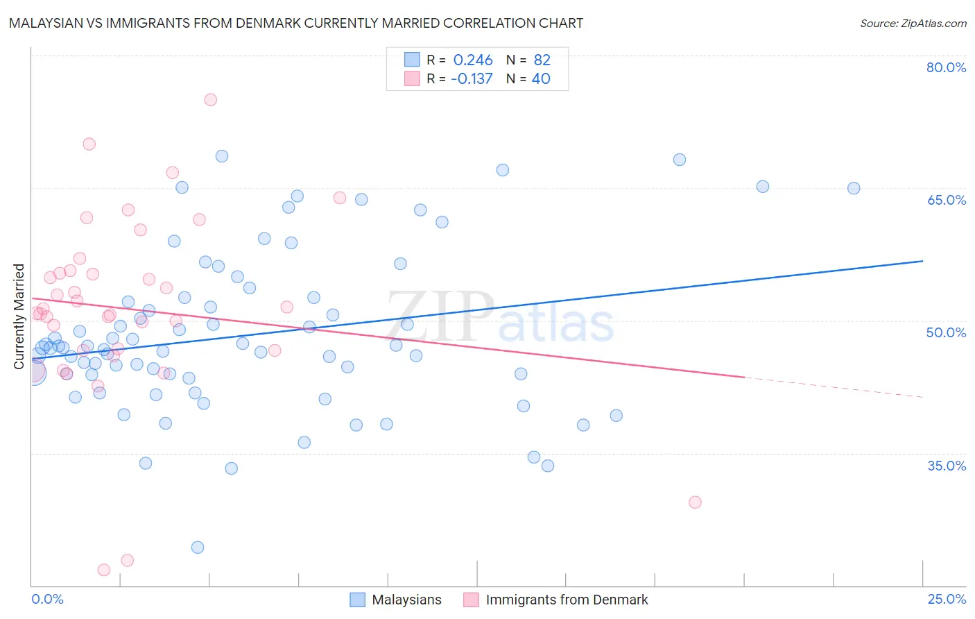 Malaysian vs Immigrants from Denmark Currently Married