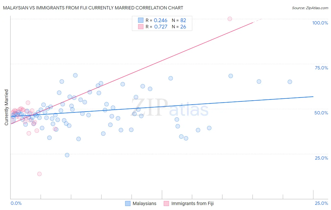 Malaysian vs Immigrants from Fiji Currently Married