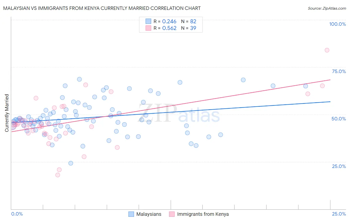 Malaysian vs Immigrants from Kenya Currently Married