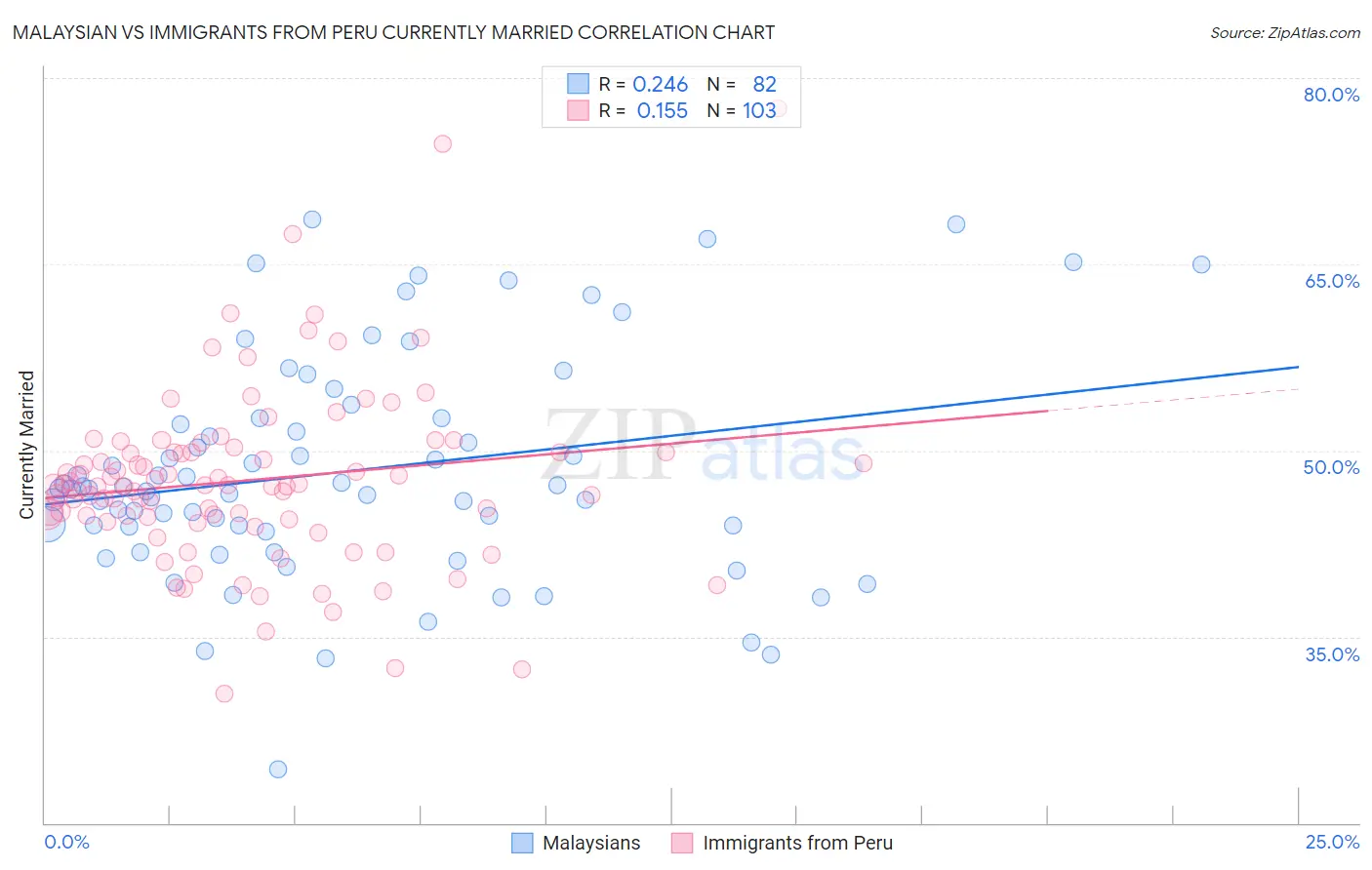 Malaysian vs Immigrants from Peru Currently Married