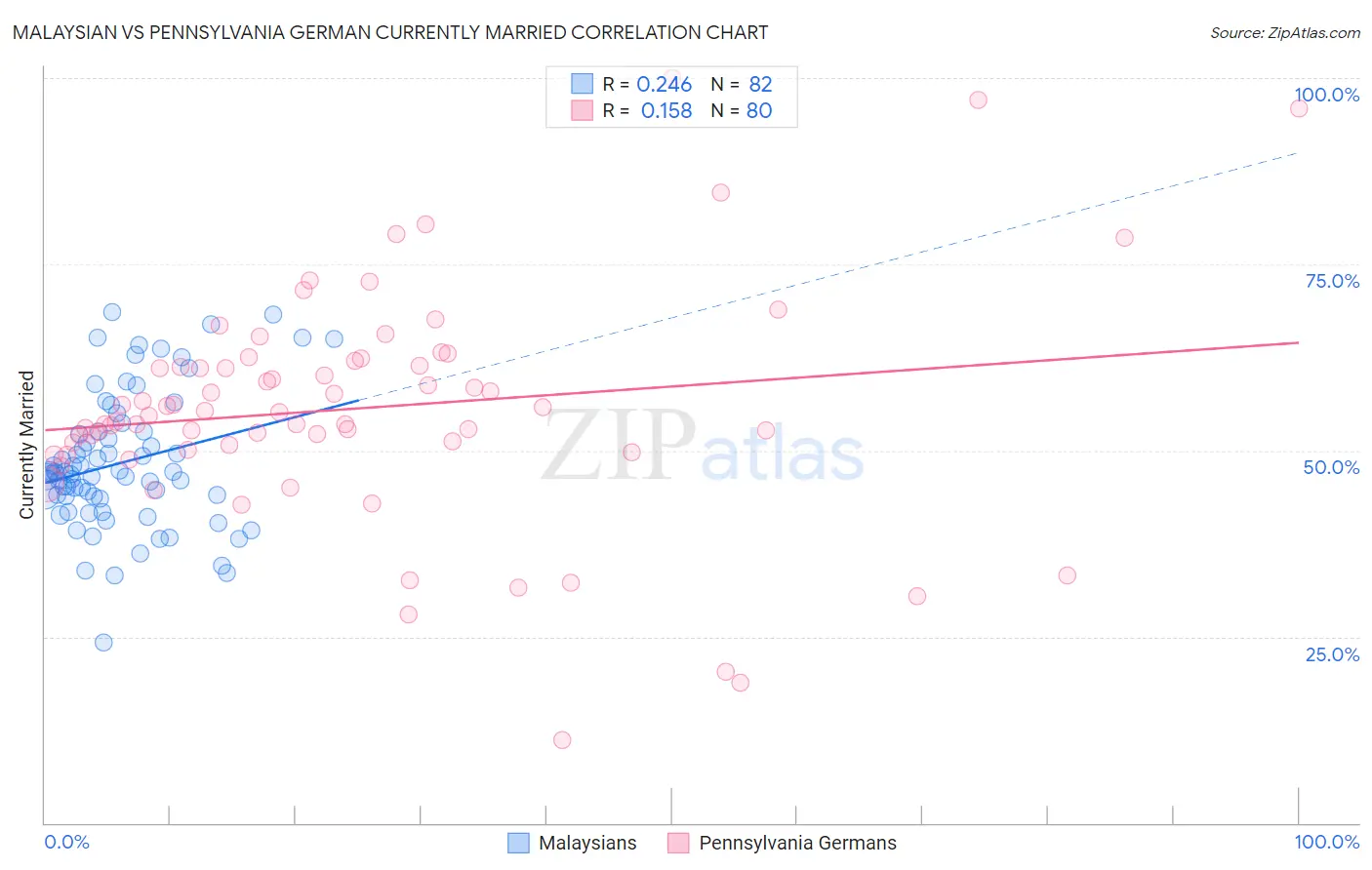 Malaysian vs Pennsylvania German Currently Married