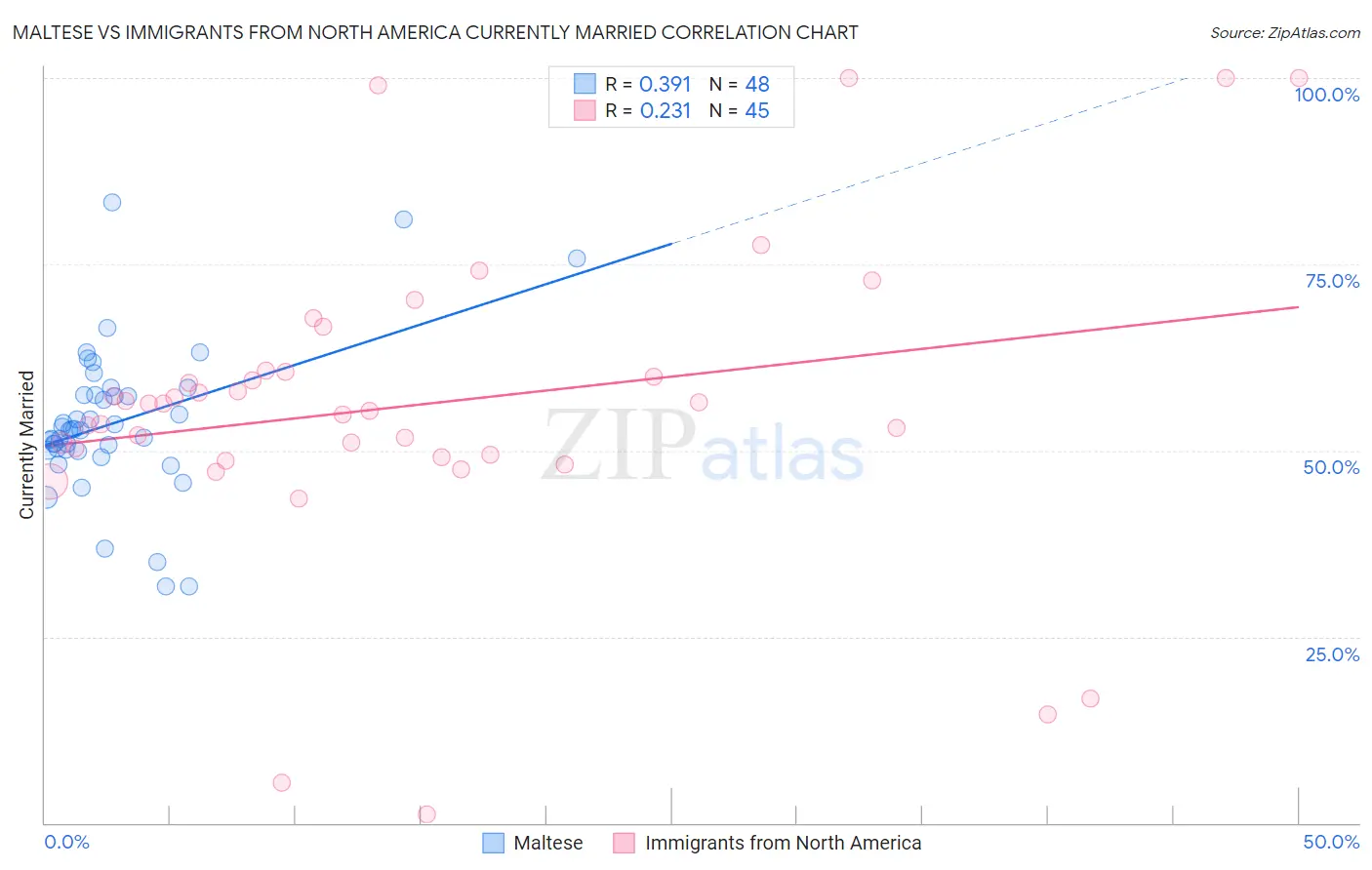 Maltese vs Immigrants from North America Currently Married