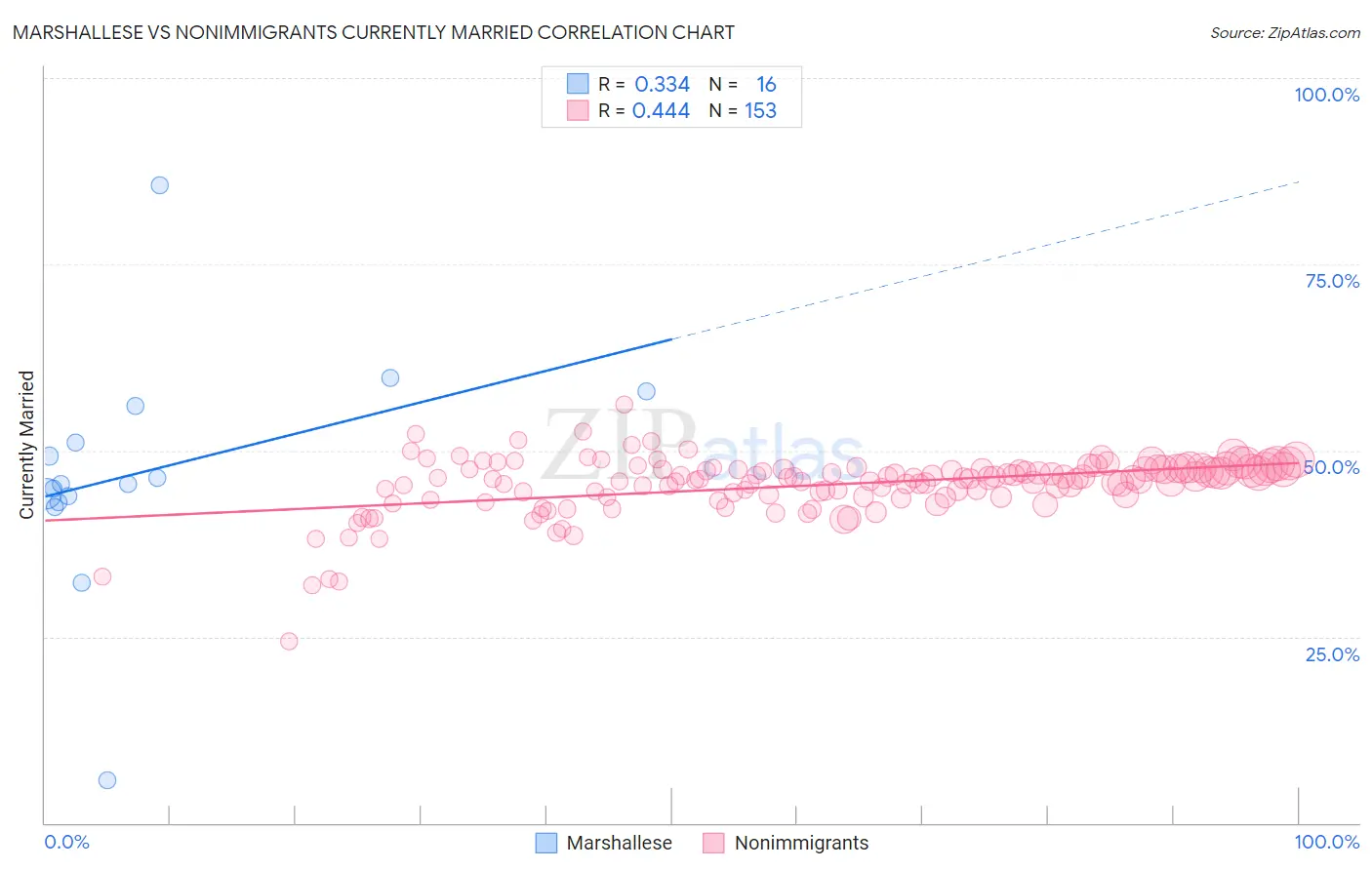 Marshallese vs Nonimmigrants Currently Married