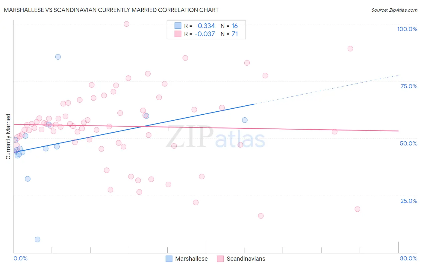 Marshallese vs Scandinavian Currently Married