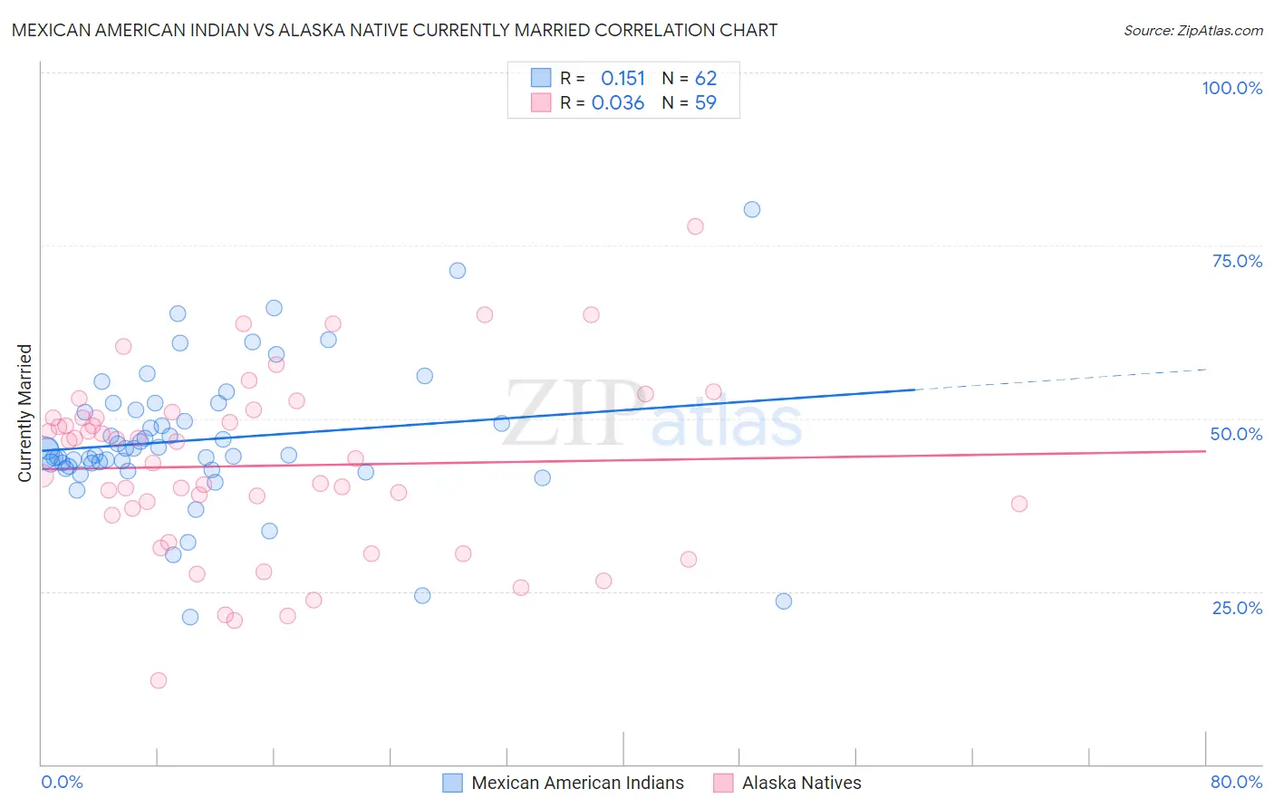 Mexican American Indian vs Alaska Native Currently Married