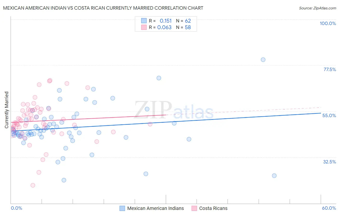 Mexican American Indian vs Costa Rican Currently Married