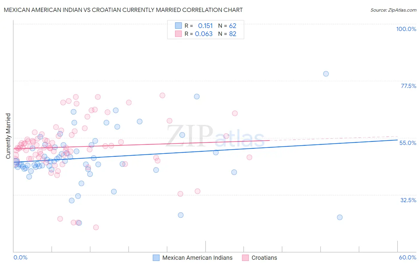 Mexican American Indian vs Croatian Currently Married