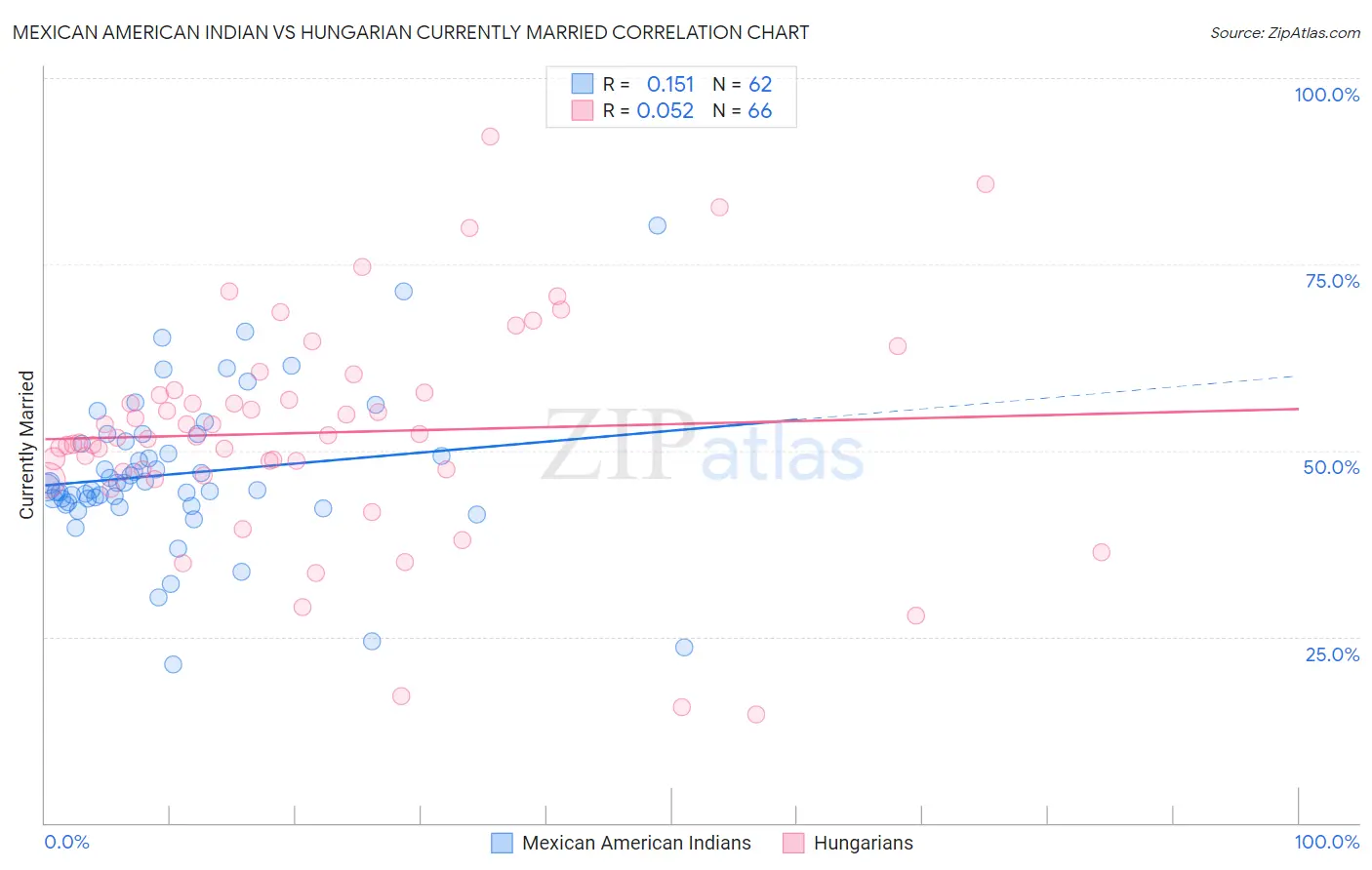 Mexican American Indian vs Hungarian Currently Married