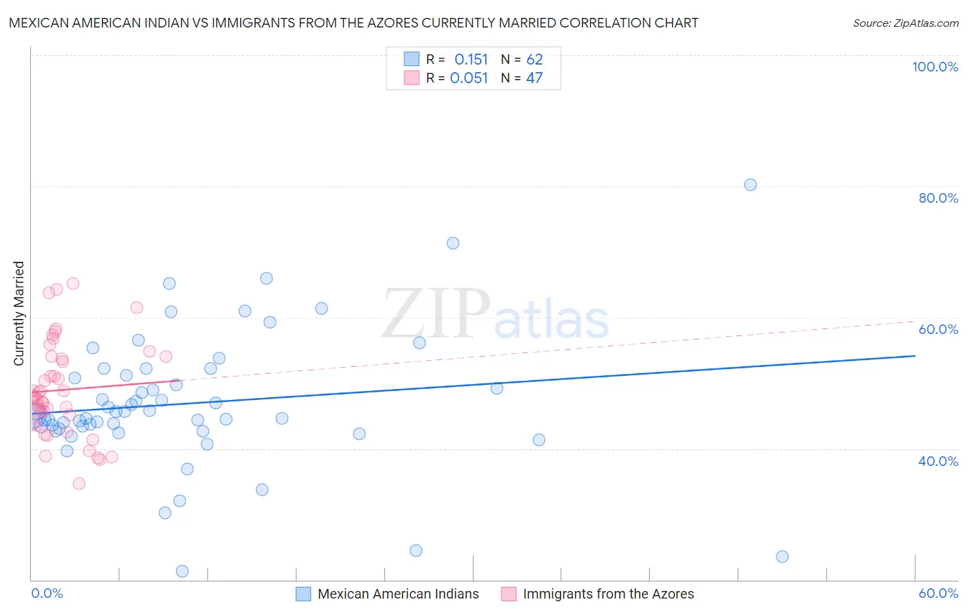 Mexican American Indian vs Immigrants from the Azores Currently Married