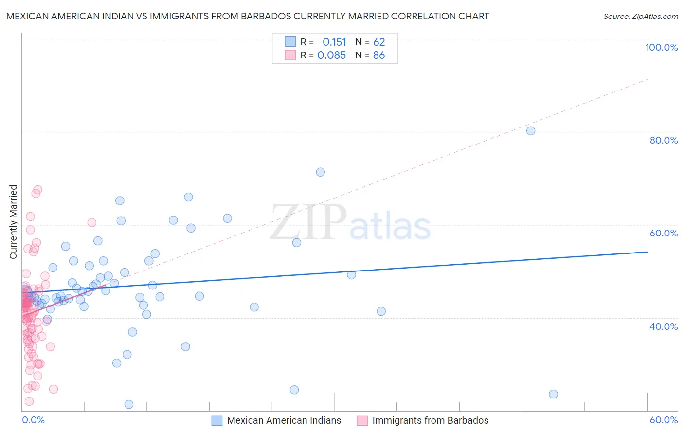 Mexican American Indian vs Immigrants from Barbados Currently Married