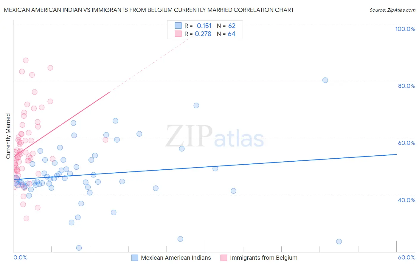 Mexican American Indian vs Immigrants from Belgium Currently Married