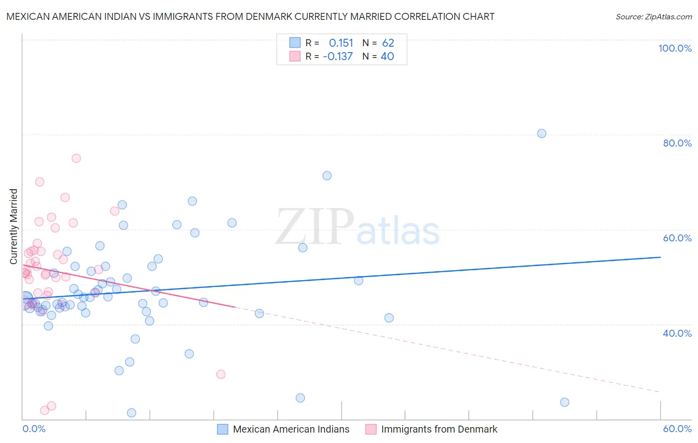 Mexican American Indian vs Immigrants from Denmark Currently Married