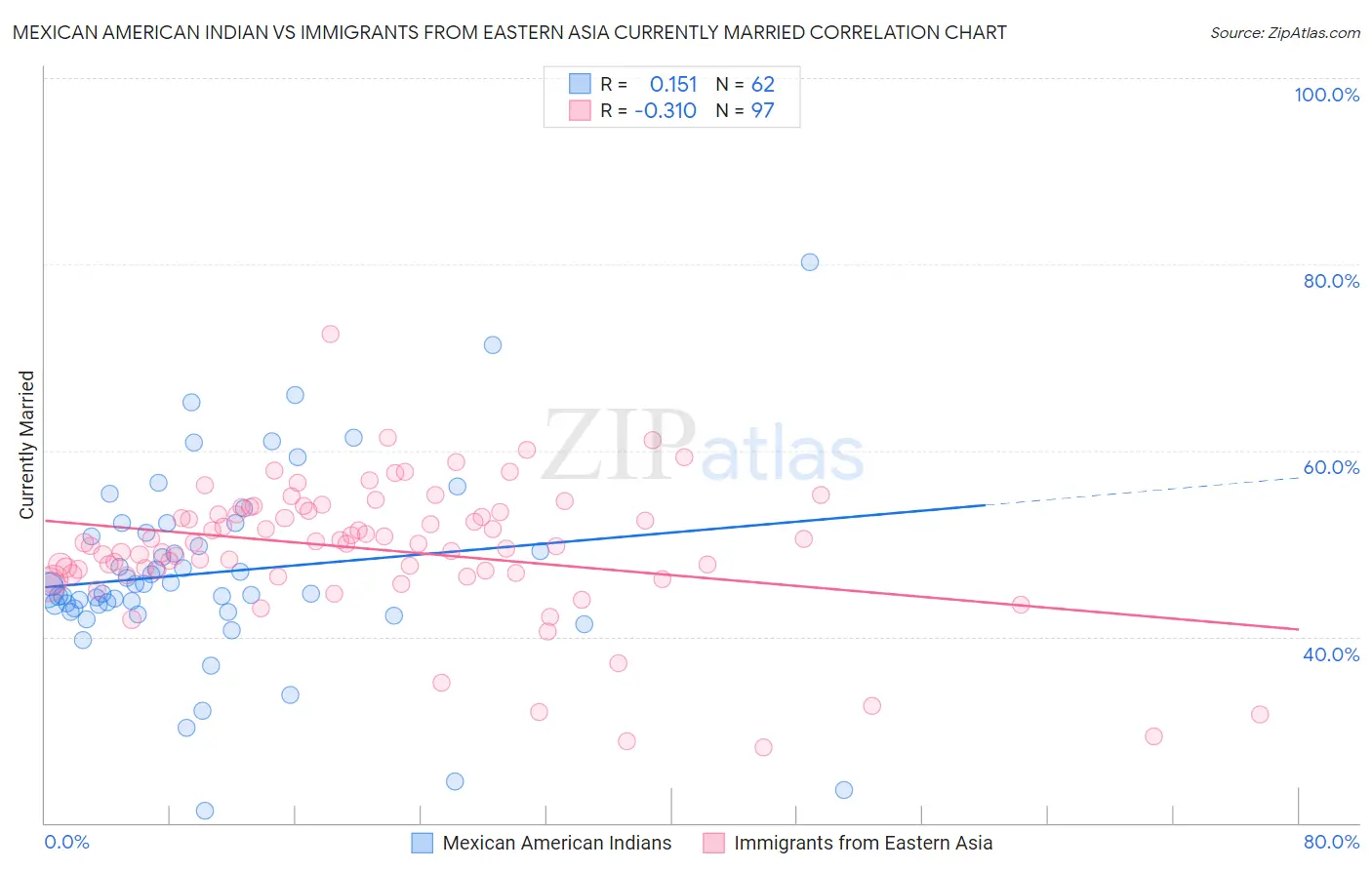 Mexican American Indian vs Immigrants from Eastern Asia Currently Married