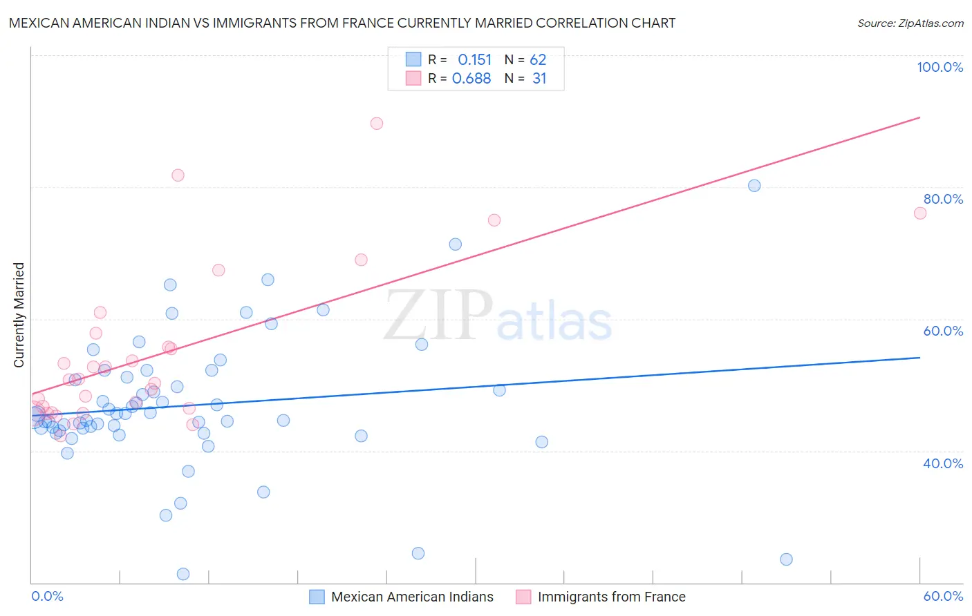 Mexican American Indian vs Immigrants from France Currently Married