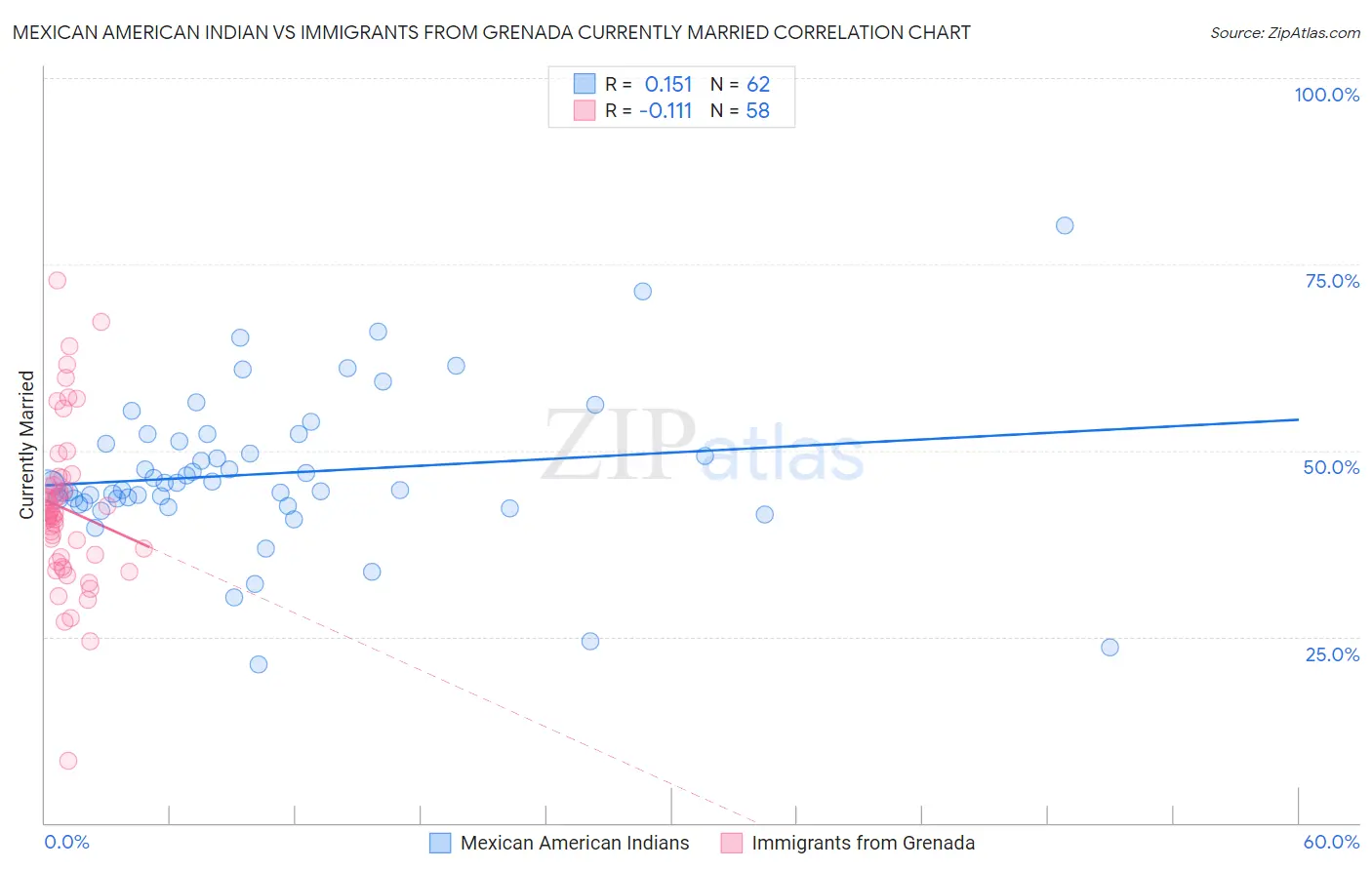 Mexican American Indian vs Immigrants from Grenada Currently Married