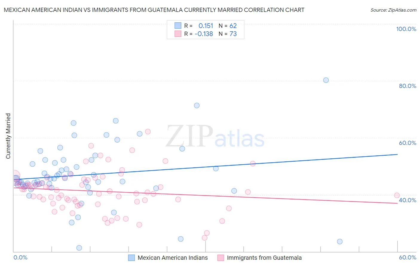 Mexican American Indian vs Immigrants from Guatemala Currently Married